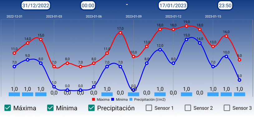 Agroxcontrol meteo