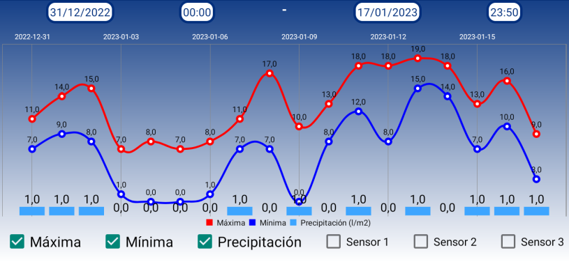 AgroXcontrol Meteo